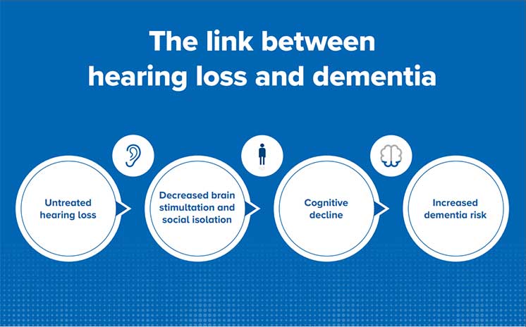 Hearing Loss And Incident Dementia – OJVZ