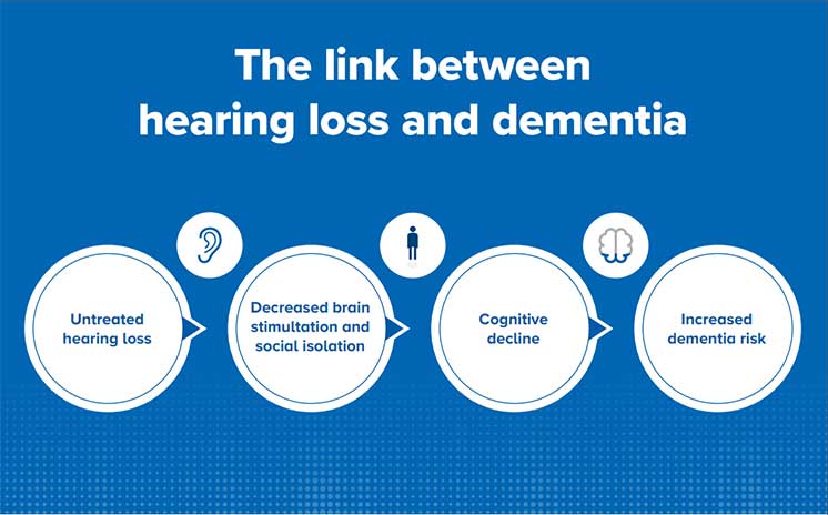 Image show illustration earing loss linked to dementia