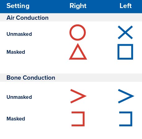 Audiogram symbols for left ear and right ear and bone conduction