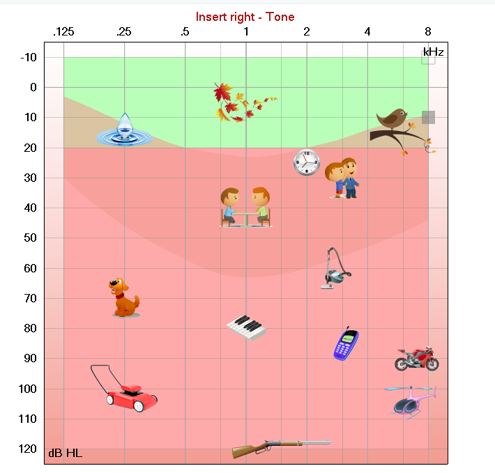 audiogram showing where different sounds are
