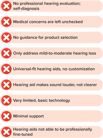 非处方助听器没有听力评估，通常是自我诊断没有对世界杯欧洲杯小组赛医疗问题进行检查没有对产品选择的指导只能解决轻度到中度的听力损失听力设备使声音更大，但不能更清楚非常有限，技术不成熟。最低限度的听力护理支持没有连接性助听器无法微调世界杯欧洲杯小组赛