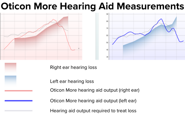 audiogram showing real ear measurements with oticon more hearing aids
