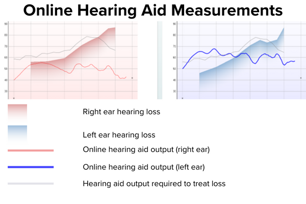 audiogram showing real ear measurements with online hearing aids purchased before a visit to hearinglife